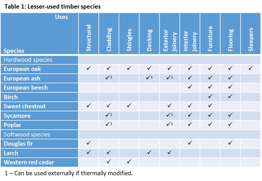 Lesser used timber Species table